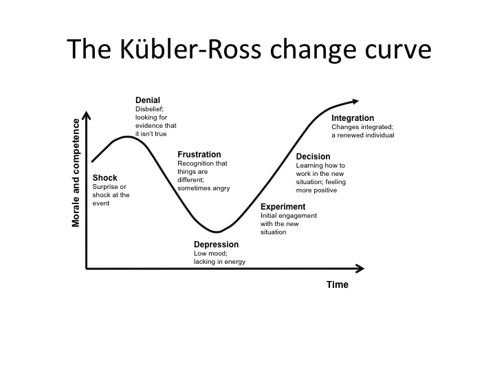 kubler ross change graph